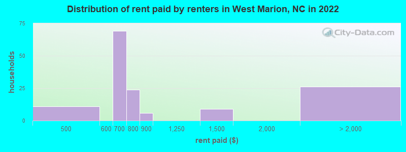 Distribution of rent paid by renters in West Marion, NC in 2022