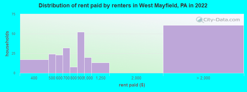 Distribution of rent paid by renters in West Mayfield, PA in 2022