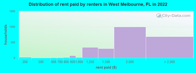 Distribution of rent paid by renters in West Melbourne, FL in 2022