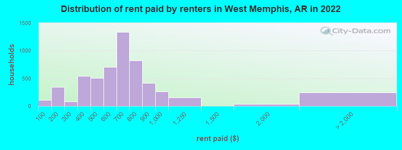 Distribution of rent paid by renters in West Memphis, AR in 2022