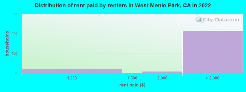 Distribution of rent paid by renters in West Menlo Park, CA in 2022