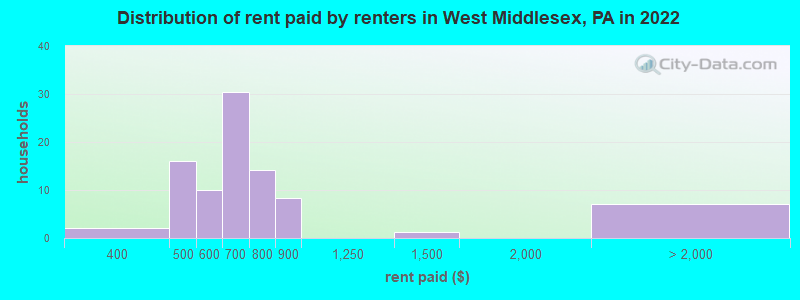 Distribution of rent paid by renters in West Middlesex, PA in 2022