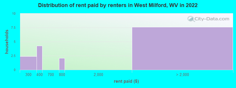 Distribution of rent paid by renters in West Milford, WV in 2022