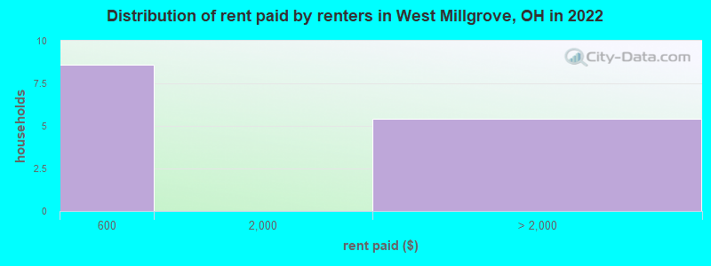 Distribution of rent paid by renters in West Millgrove, OH in 2022