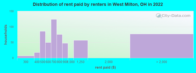 Distribution of rent paid by renters in West Milton, OH in 2022