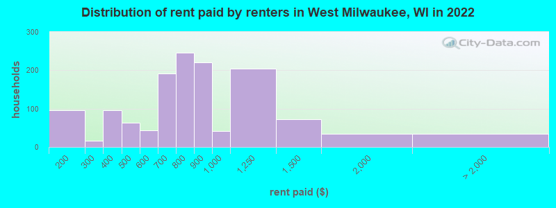 Distribution of rent paid by renters in West Milwaukee, WI in 2022