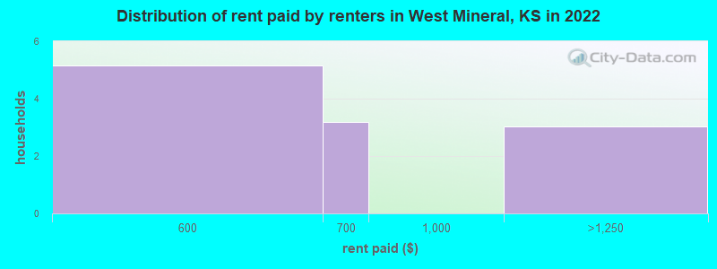 Distribution of rent paid by renters in West Mineral, KS in 2022