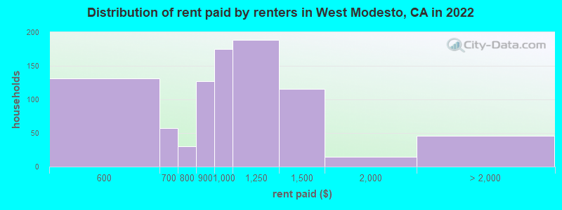 Distribution of rent paid by renters in West Modesto, CA in 2022