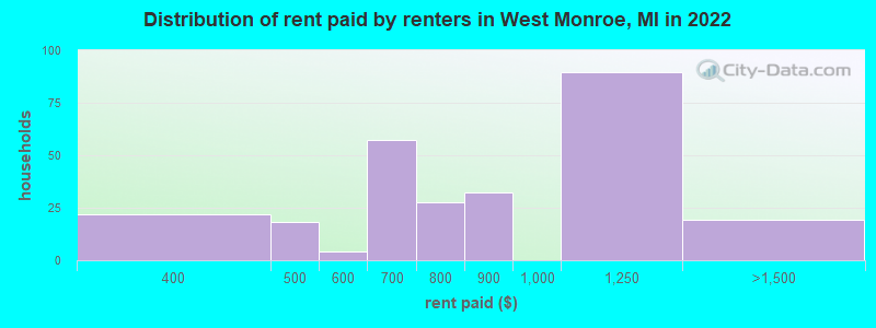 Distribution of rent paid by renters in West Monroe, MI in 2022