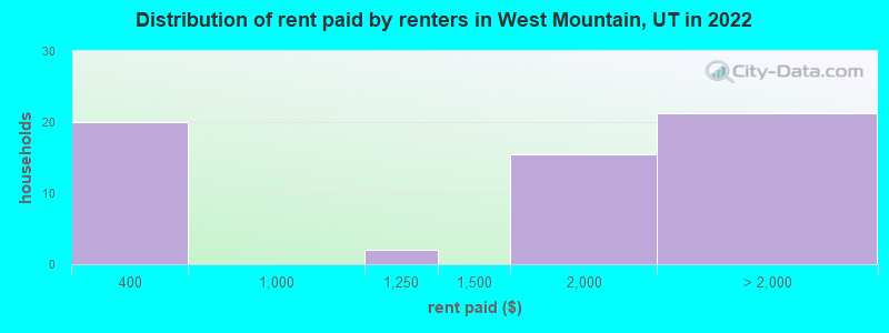 Distribution of rent paid by renters in West Mountain, UT in 2022