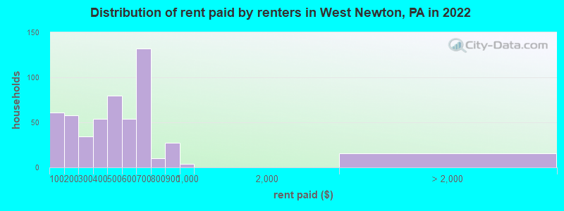 Distribution of rent paid by renters in West Newton, PA in 2022