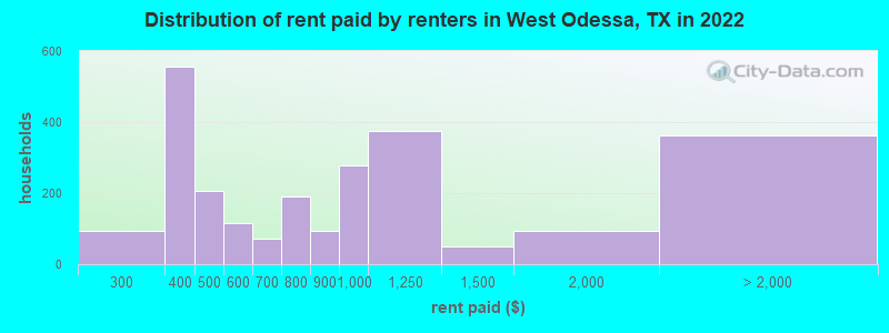 Distribution of rent paid by renters in West Odessa, TX in 2022