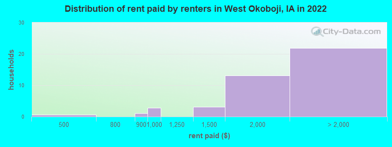 Distribution of rent paid by renters in West Okoboji, IA in 2022