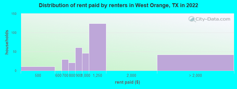 Distribution of rent paid by renters in West Orange, TX in 2022
