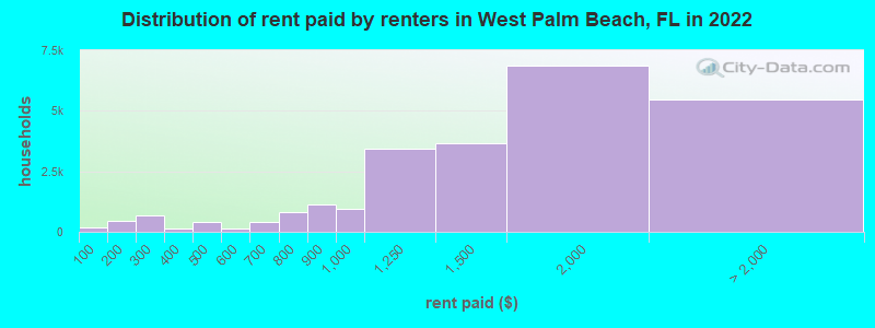 Distribution of rent paid by renters in West Palm Beach, FL in 2022