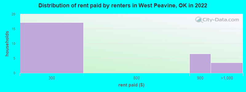 Distribution of rent paid by renters in West Peavine, OK in 2022
