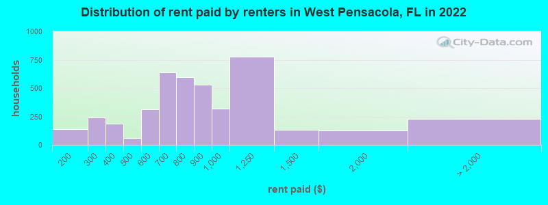 Distribution of rent paid by renters in West Pensacola, FL in 2022