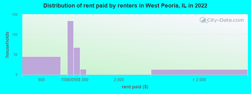 Distribution of rent paid by renters in West Peoria, IL in 2022