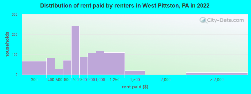 Distribution of rent paid by renters in West Pittston, PA in 2022