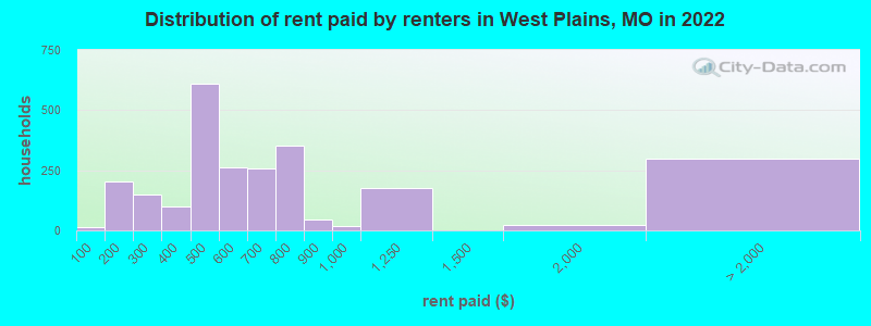 Distribution of rent paid by renters in West Plains, MO in 2022