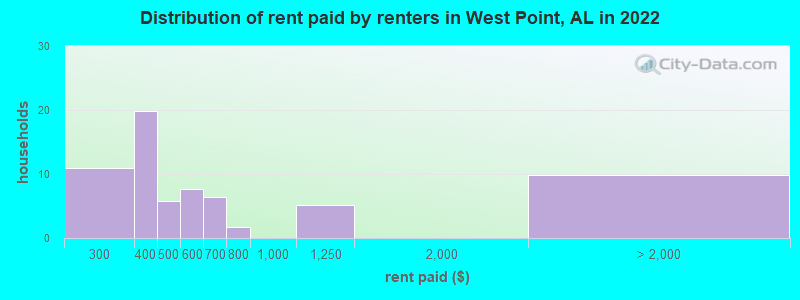Distribution of rent paid by renters in West Point, AL in 2022