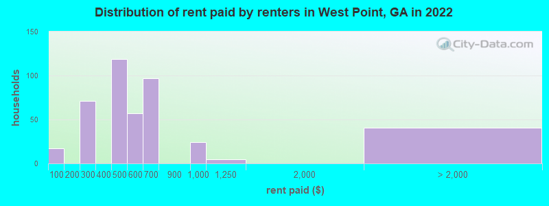 Distribution of rent paid by renters in West Point, GA in 2022