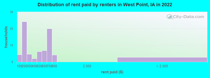 Distribution of rent paid by renters in West Point, IA in 2022