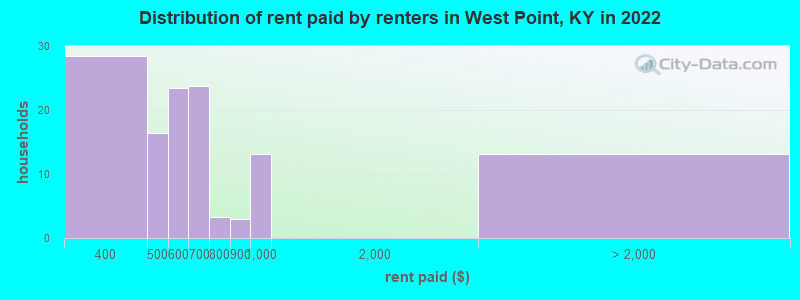 Distribution of rent paid by renters in West Point, KY in 2022