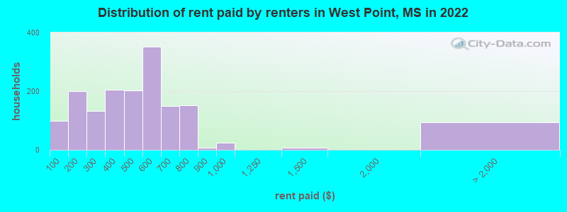 Distribution of rent paid by renters in West Point, MS in 2022