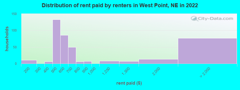 Distribution of rent paid by renters in West Point, NE in 2022