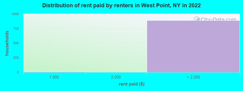 Distribution of rent paid by renters in West Point, NY in 2022