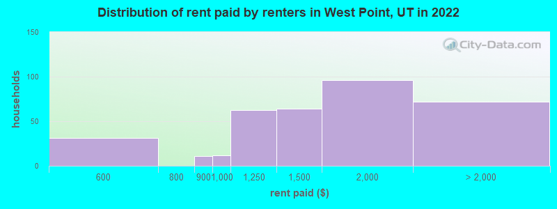 Distribution of rent paid by renters in West Point, UT in 2022