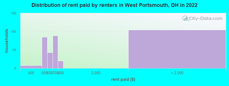 Distribution of rent paid by renters in West Portsmouth, OH in 2022