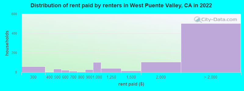 Distribution of rent paid by renters in West Puente Valley, CA in 2022