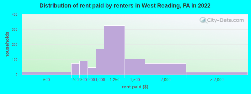 Distribution of rent paid by renters in West Reading, PA in 2022
