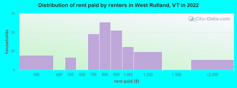 Distribution of rent paid by renters in West Rutland, VT in 2022