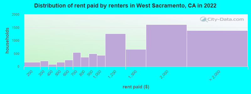 Distribution of rent paid by renters in West Sacramento, CA in 2022