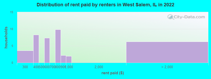 Distribution of rent paid by renters in West Salem, IL in 2022