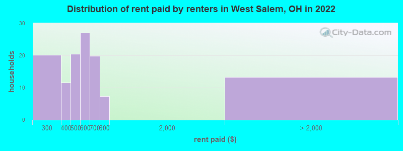 Distribution of rent paid by renters in West Salem, OH in 2022