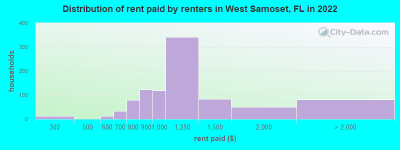 Distribution of rent paid by renters in West Samoset, FL in 2022