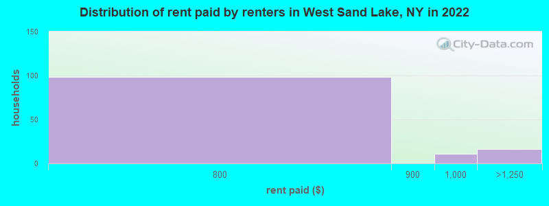 Distribution of rent paid by renters in West Sand Lake, NY in 2022