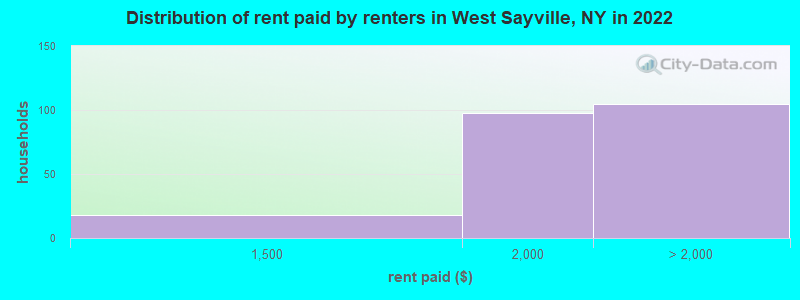Distribution of rent paid by renters in West Sayville, NY in 2022
