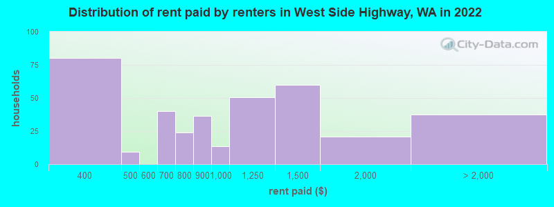 Distribution of rent paid by renters in West Side Highway, WA in 2022