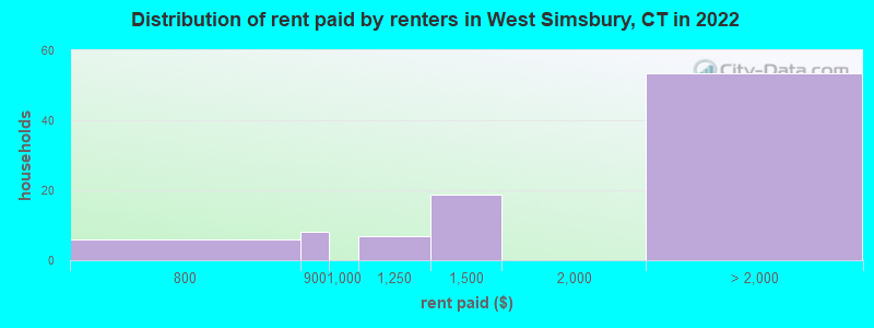 Distribution of rent paid by renters in West Simsbury, CT in 2022