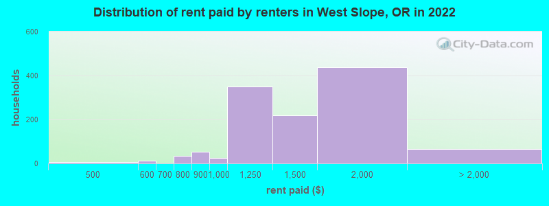 Distribution of rent paid by renters in West Slope, OR in 2022