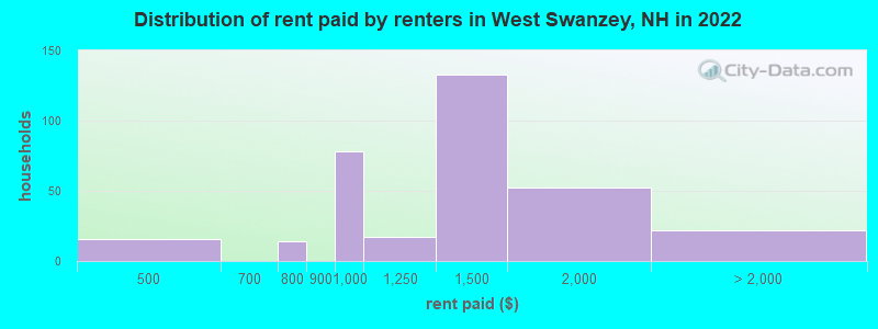 Distribution of rent paid by renters in West Swanzey, NH in 2022