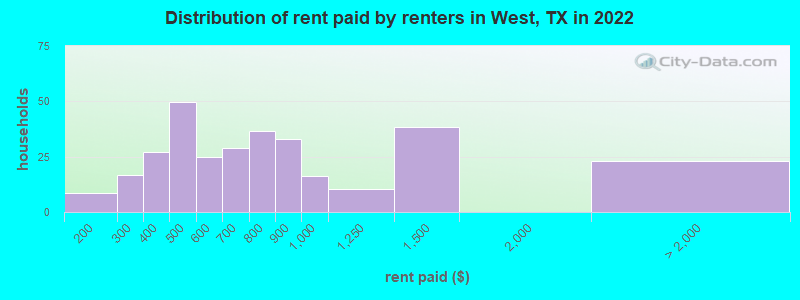 Distribution of rent paid by renters in West, TX in 2022