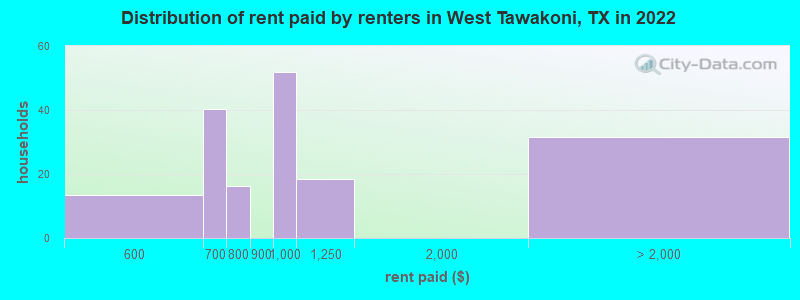 Distribution of rent paid by renters in West Tawakoni, TX in 2022