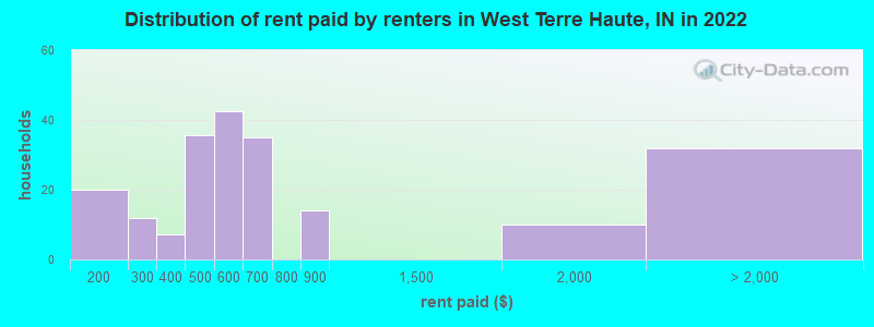 Distribution of rent paid by renters in West Terre Haute, IN in 2022