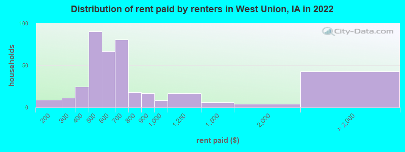 Distribution of rent paid by renters in West Union, IA in 2022